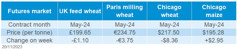 A table showing cereal futures prices.